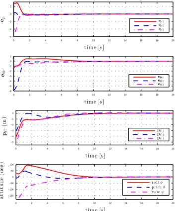 Fig. 7: e p , e Θ , p C and attitude (Euler angles) vs. time.