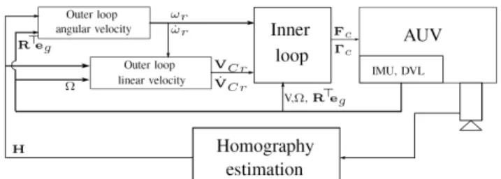 Fig. 2: Block diagram of the proposed HBVS controller (outer- (outer-loop as in Theorem 1 and inner-(outer-loop as in Proposition 3).