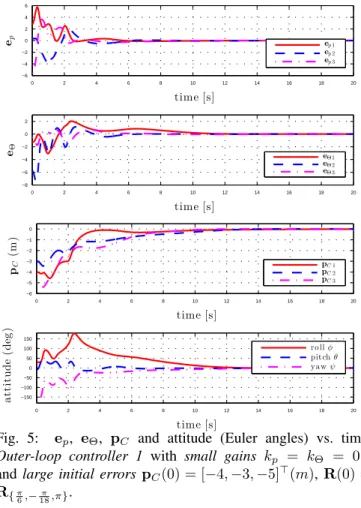 Fig. 3: e p and e Θ vs. time. Outer-loop controller 1 with small gains k p = k Θ = 0.5 and small initial errors p C (0) = [−0.5, −0.6, 0.8] > (m), R(0) = R { π 18 ,− 18π , π6 } 