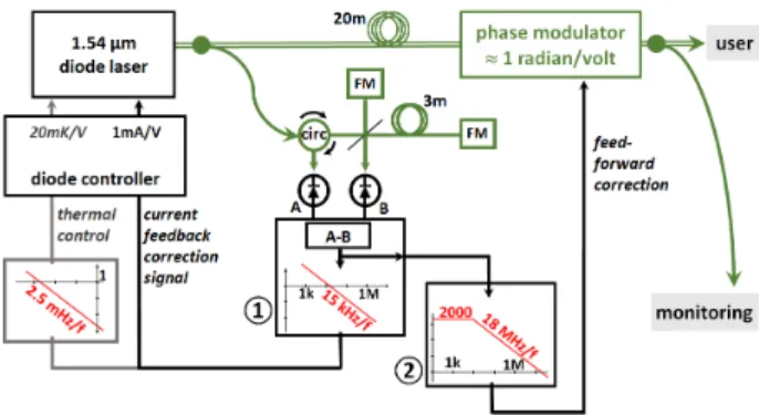 FIG. 1. Set-up for spectral narrowing of the DFB diode laser. Green lines: 