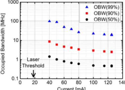 FIG. 3. "Occupied bandwidth" of the free-running DFB laser spectrum (at  50%, 90% and 99% of the optical power), vs diode laser current