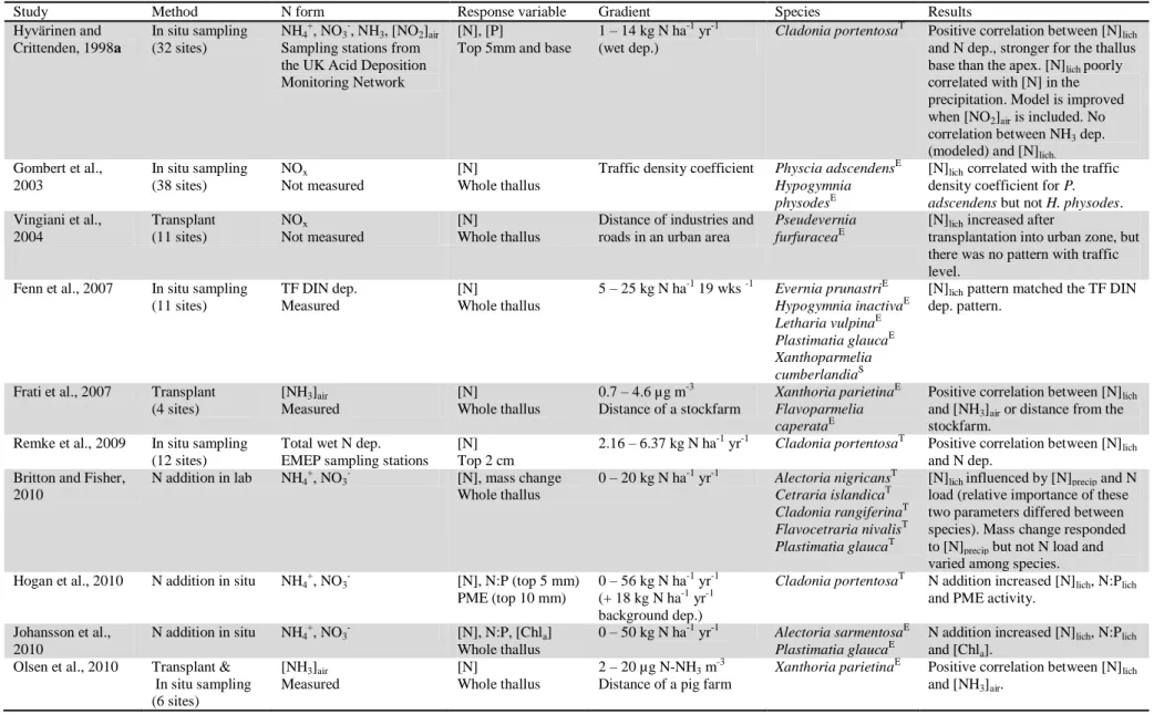 Table 2.3. Review of recent studies exploring the relation between N concentration in lichens thalli and N deposition