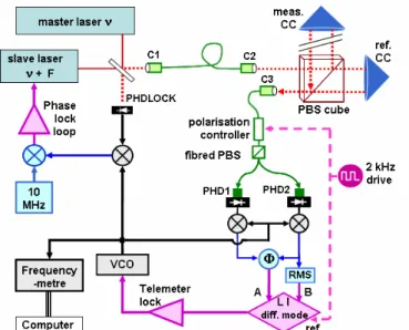 Figure 1. Detailed implementation of the telemeter. Red  lines: laser beams; green: optical fibres; black: HF (13.6  GHz) signal; blue: RF (10 MHz); purple: DC(<100kHz)  signals; C1, C2, C3: fibred collimators;  Ф : XOR phase  meter;  CC: hollow corner 