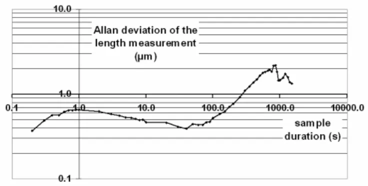 Figure 3.  Allan deviation of the measurements of an 