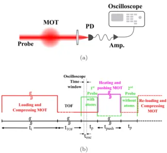 FIG. 1: (a) Schematic of our noise detection setup. PD: pho- pho-todiode, Amp.: low noise amplifier