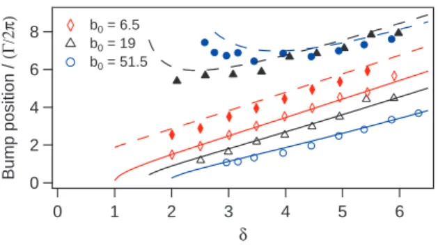 FIG. 6: Points: experimental frequency position of the bumps (empty icon: first bump, filled icon: second bump) observed in the FNPSD, obtained with the cold atomic cloud, as a  func-tion of the laser detuning