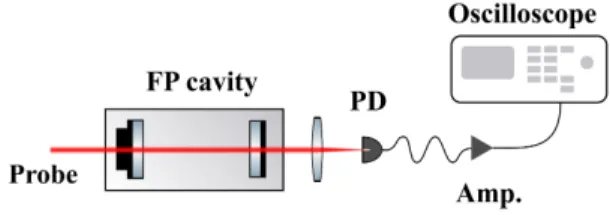 FIG. 9: Schematic of frequency noise PSD measurement using a Fabry-Perot (FP) cavity as a frequency discriminator