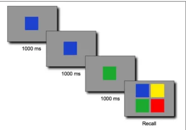 FIGURE 1 | Illustrative example of a sequence of three colors for the span task adapted from the SIMON ! game, followed by a response screen in which the four colors were randomly placed on each of the four locations at each trial