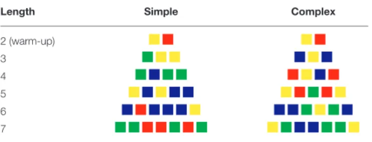 Table 1 shows a sample of sequences given to participants. The two sequences of length two were identical in both conditions (e.g., blue − red, then green − yellow) in order to have the participants use all of the colors at least once during the first two 