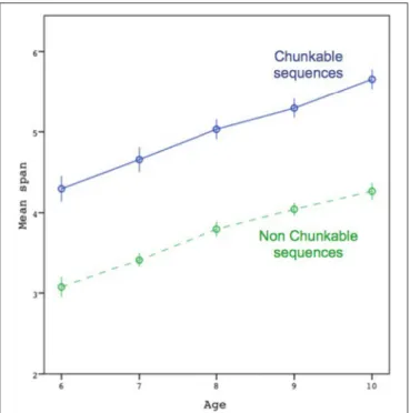 FIGURE 2 | Average maximal span attained by participants, as a function of age and chunkability of the sequences