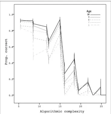 FIGURE 3 | Mean proportion correct as a function of complexity. Error bars are ±1 standard errors