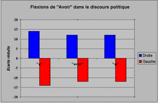 Figure 2. Flexions de «Avoir»: distribution politique Droite/Gauche  