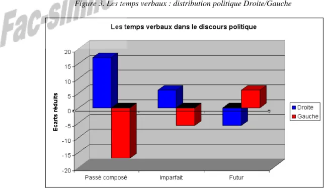 Figure 3. Les temps verbaux : distribution politique Droite/Gauche  