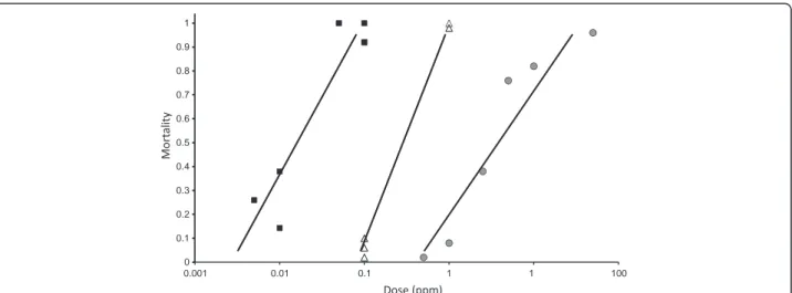 Figure 1 Larval dose–response curves. Left to right are DONGOLA (SS), F1 hybrids and SENNAR (RR)