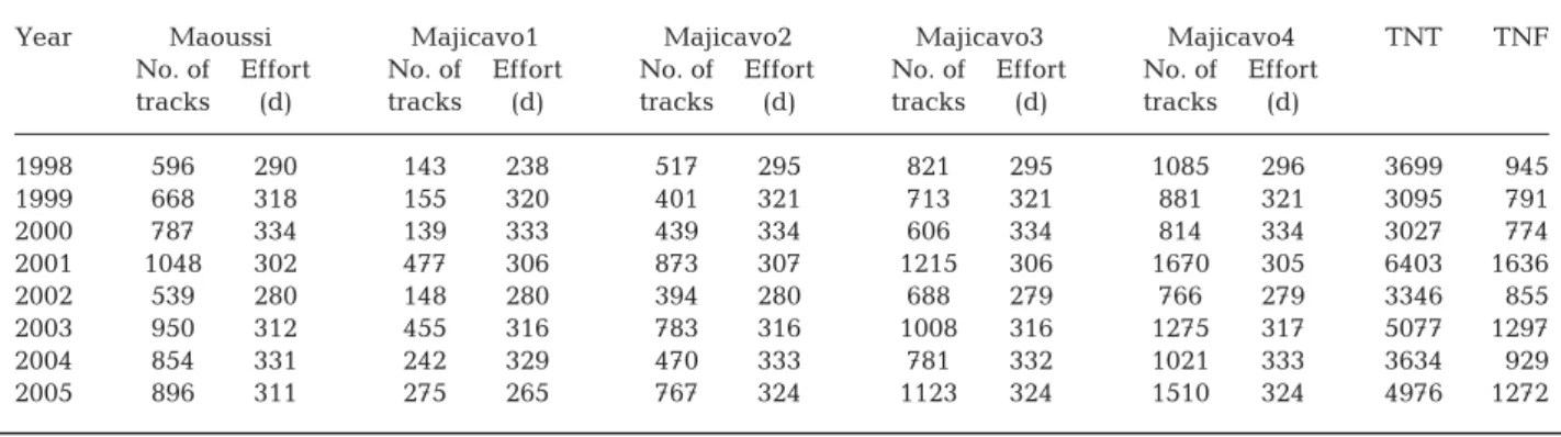 Table 2. Summary of the monitoring (1994 to 2005) on 5 beaches of the Saziley site: number of tracks counted and the equivalent effort in day monitoring