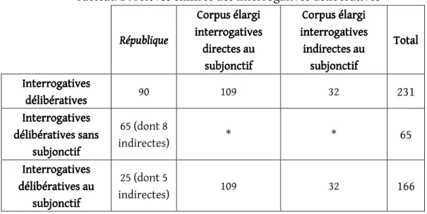 Tableau 1 : relevés chiffrés des interrogatives délibératives  République