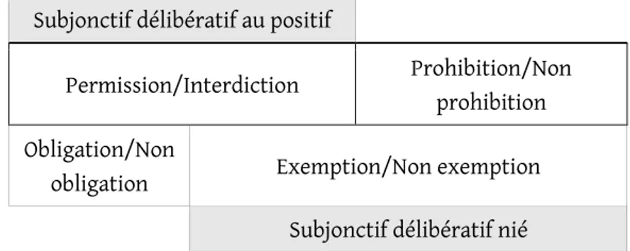 Tableau 3 : le subjonctif délibératif comme expression de la modalité déontique  (notions) (2) 
