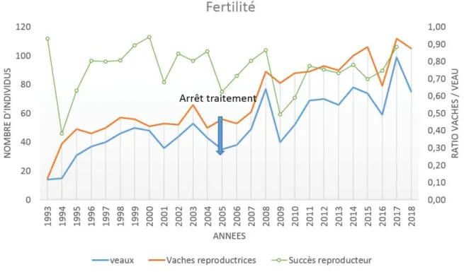 Figure 10:  Graphe représentant le nombre de vaches reproductrices, le nombre de veaux et le  succès reproducteur par année de 1993 à 2018.
