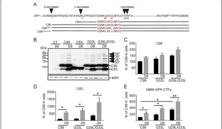 Fig. 3 Mutations in the GXXXG motif in the transmembrane domain of C99 promote the formation of HMW APP-CTFs resembling those induced by D6-treatment