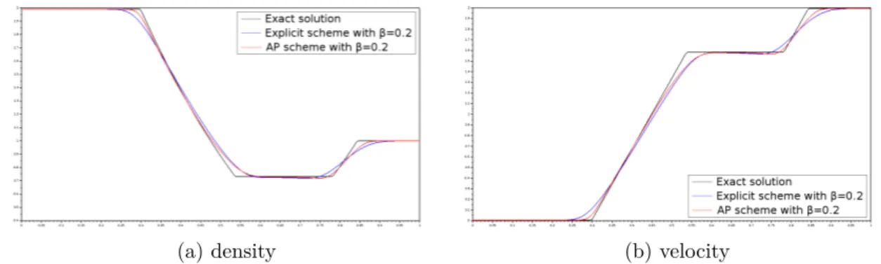 Figure 2: 1D Riemann problem, comparison between the AP scheme and an explicit scheme for (, T ) = ( √