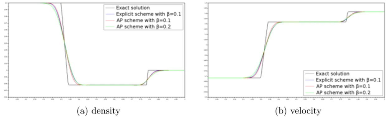 Figure 3: 1D Riemann problem, comparison between the AP scheme and an explicit scheme for (, T ) = ( √