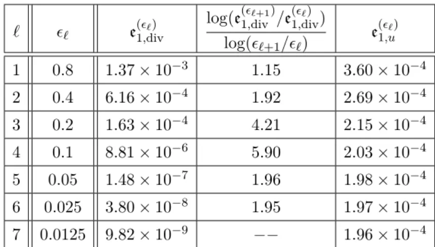 Table 2: Test 1 (traveling vortex) Discrete L 1 norm of the discrete divergence e ( 1,div ` ) = k∇ d · u ( ` ) k 1 and error e ( 1,u` ) = ku ( ` ) − u (0) k 1 at T = 0.01 for different  on a 32 × 32 grid and δt = 5 × 10 −4 .