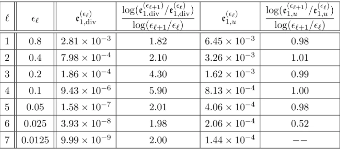 Table 5: Test 1 (traveling vortex, perturbed version) Discrete L 1 norm of the discrete divergence e ( 1,div`) = k∇ d · u ( ` ) k 1 and e ( 1,u` ) = ku ( ` ) − u (0) k 1 at T = 0.01 for different  on a 32 × 32 grid and δt = 5 × 10 −4 .