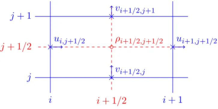 Figure 1: Position of the unknowns on a MAC grid