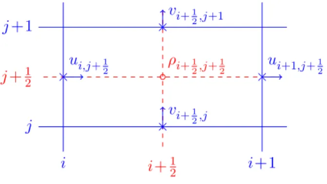 Figure 3: Position of the unknowns on a mac grid.