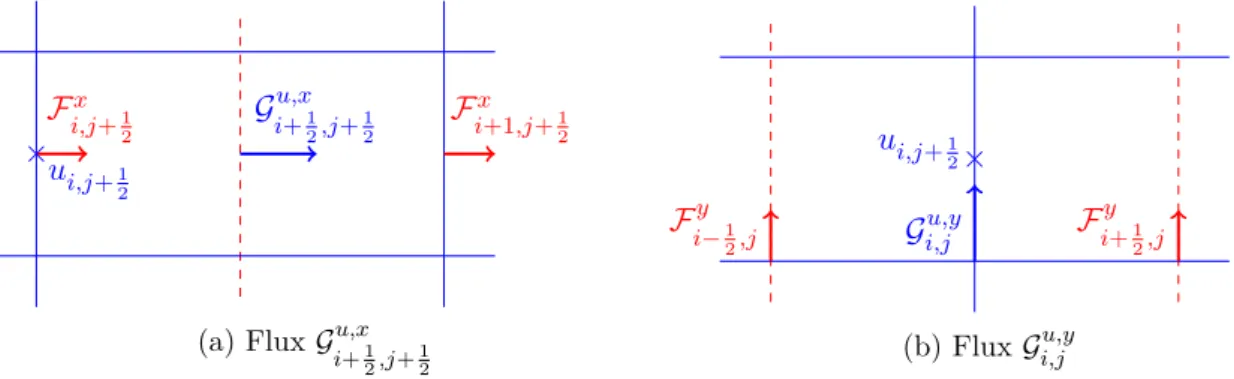 Figure 5: Mass flux used in the definition of momentum fluxes.