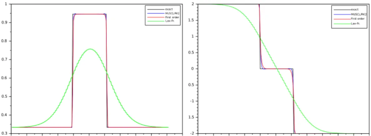 Figure 10: Barotropic gas with Van der Waals law: comparison of the kinetic scheme (1st and 2nd order) with the Lax-Friedrichs scheme
