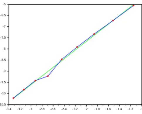 Figure 12: Maximal admissible time step δt as a function of 1− ρ ρ m ? in blue; the green line has a slope 1.94.