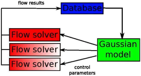 Figure 1: Efficient Global Optimization loop