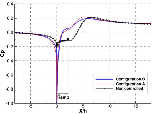 Figure 12: Comparison of the pressure coefficient for the best controlled case and the non controlled case