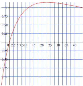 Fig. 10. Acoustic dispersion curve 