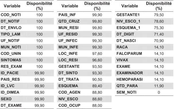 Tableau 2-2 Disponibilité de données par variable entre 2003 et 2004 pour l'état d'Amazonas  Variable  Disponibilité  