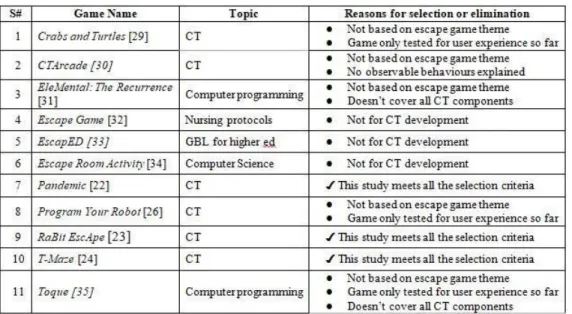 Table 3 : Checklist for Educational Escape Game Characteristics 