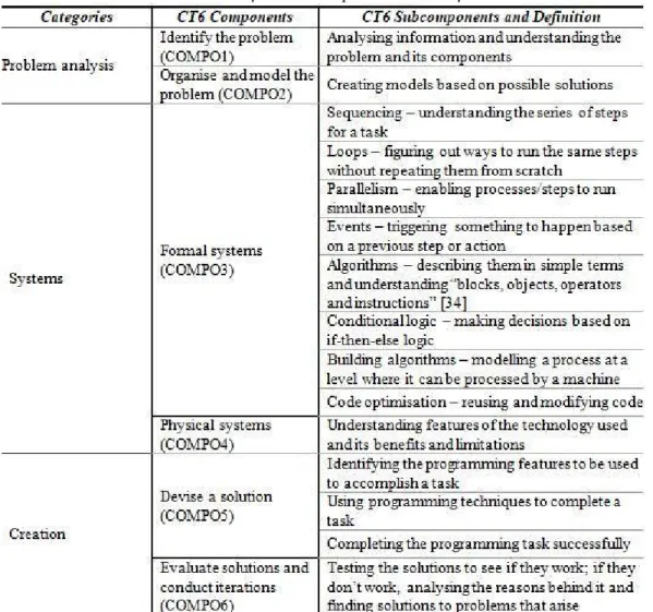 Figure 1 : Computational thinking components of the CT6 framework [15] 