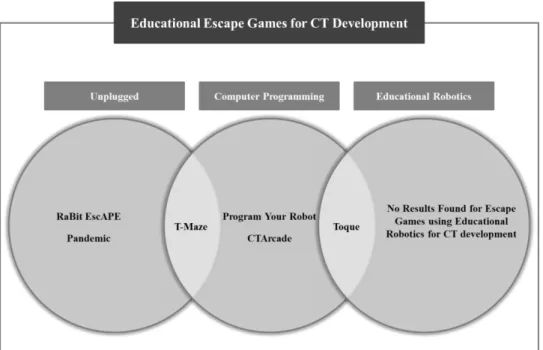 Figure 2 : Mediums used by various educational escape games for CT 