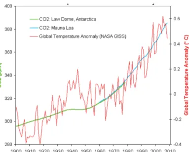 Figure 8 : Evolution des concentrations en dioxyde de carbone en  Antartique et à Hawaï