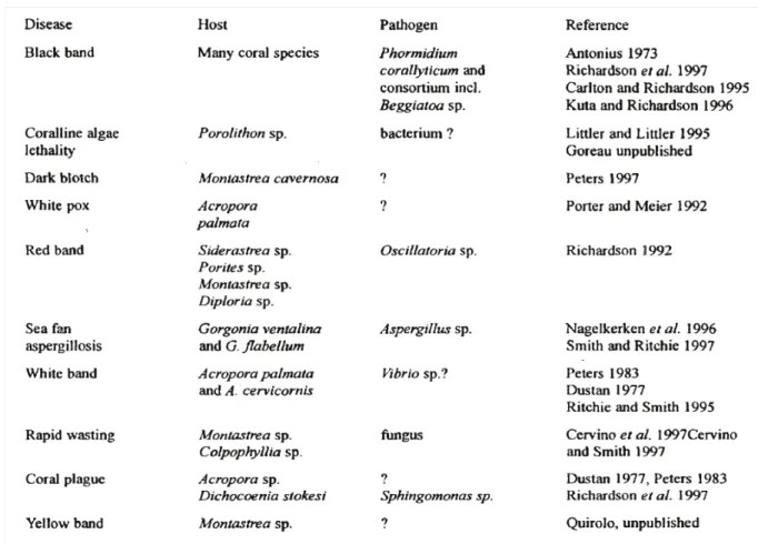 Figure 12 : Recensement des maladies touchant les Scléractiniaires de Floride et des Caraïbes