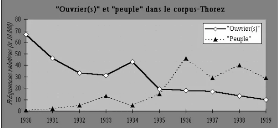 Graphique 6 : Ouvrier(s) et peuple dans le corpus-Thorez, distribution chro- chro-nologique.
