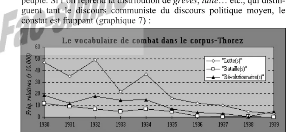 Graphique 7 : Le vocabulaire de combat dans le corpus-Thorez, distribution chronologique.