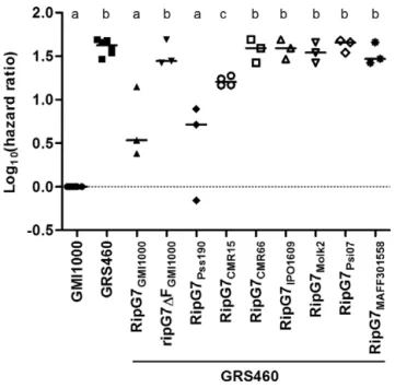 Fig. 2 Pathogenicity of GRS460 complemented with natural ripG7 variants vs. wild-type GMI1000 on Medicago truncatula