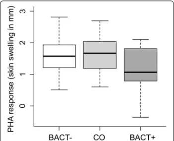 Figure 1 Tukey boxplot of PHA response (skin swelling of the patagium in mm) in BACT- CO and BACT+ birds.