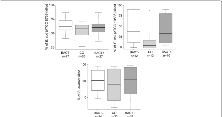 Figure 2 Tukey boxplot of whole blood bacterial killing ability against E. coli ATCC 8739, E