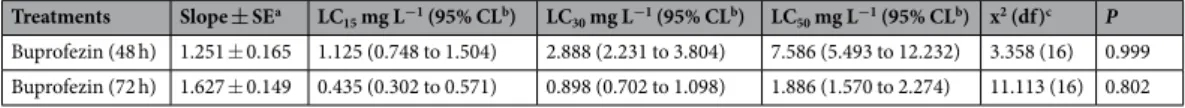 Table 1.  Toxicity of buprofezin against A. gossypii after 48 and 72 h exposure.  a Standard error;  b Confidence  limits;  c Chi-square values and degrees of freedom.