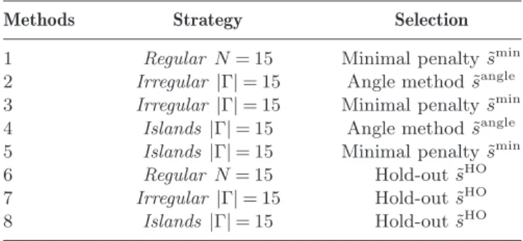 Table 1 summarizes our 8 different estimators.