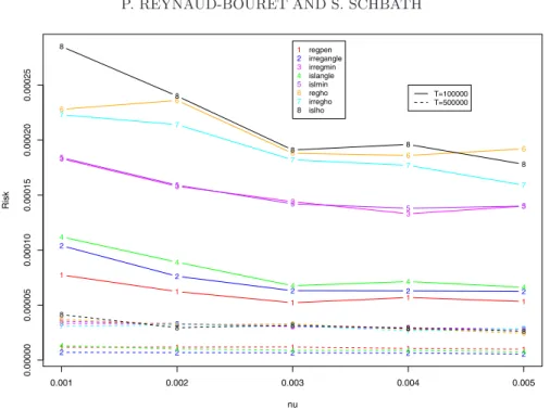 Fig. 2. Risk of the 8 different methods for h = 0.5 ∗ f 1 for different values of ν and T .
