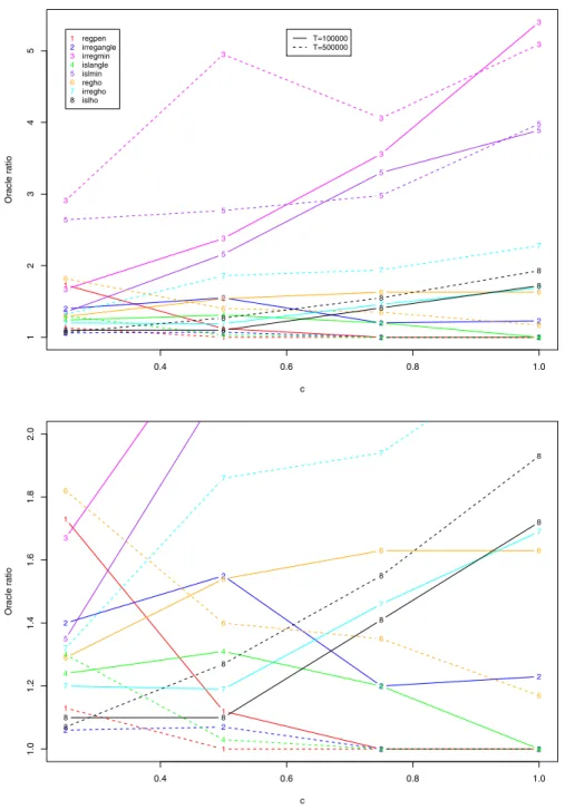 Fig. 5. Oracle Ratio of our estimators for h = c ∗ f 1 and ν = 0.001 for different values of c and T (top)